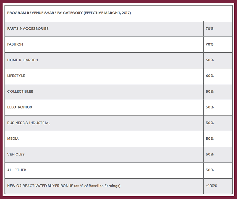 eBay Affiliate Commission Rate Card