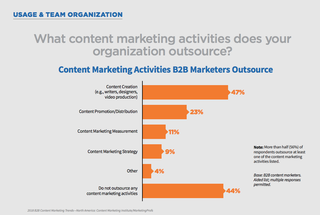 content marketing outsourced