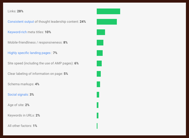 value of a link