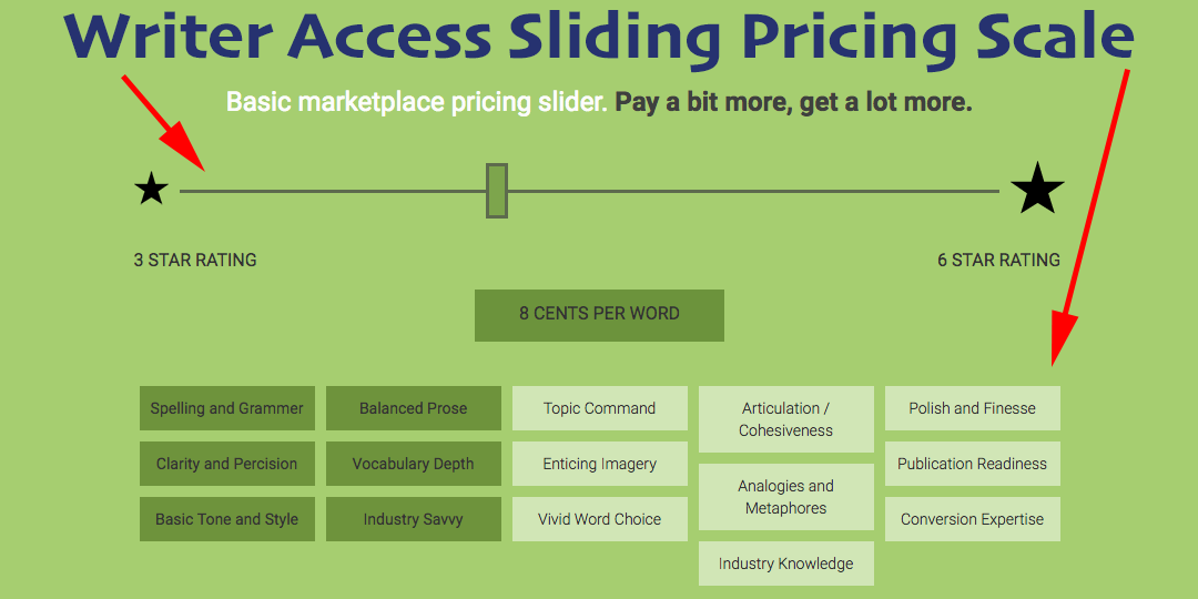 writer access pricing