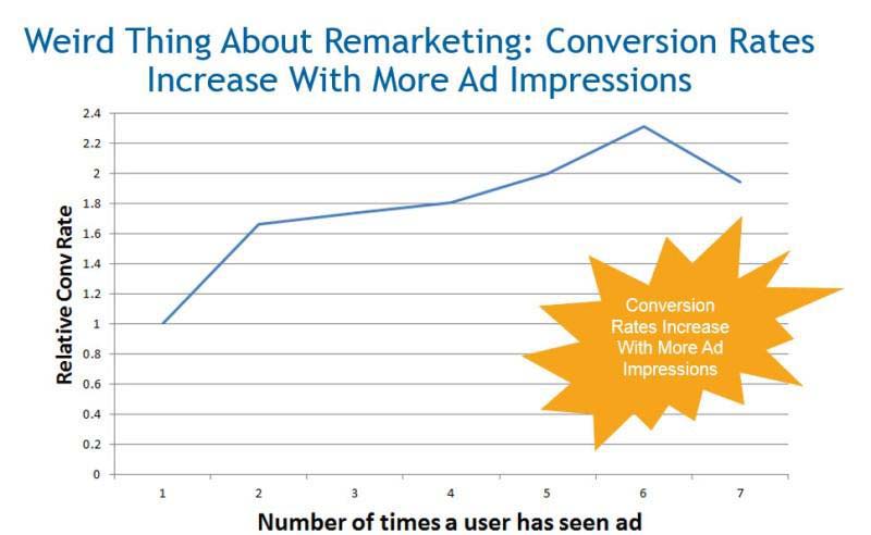 remarketing facts Wordstream
