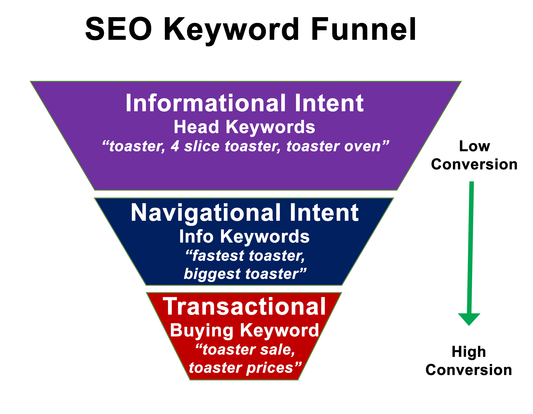 SEO Keyword Conversion Funnel