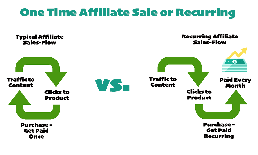 Recurring Commission Affiliate Programs
