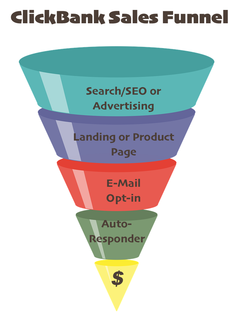 clickbank sales funnel