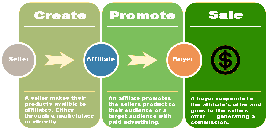 affiliate marketing for beginners