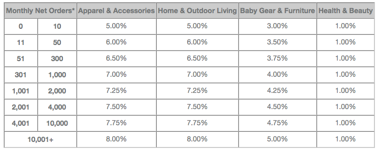 Target Affiliate Commission Rate Chart