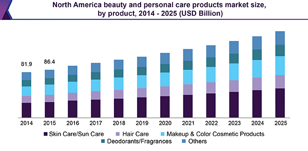 How Big is the Beauty Industry