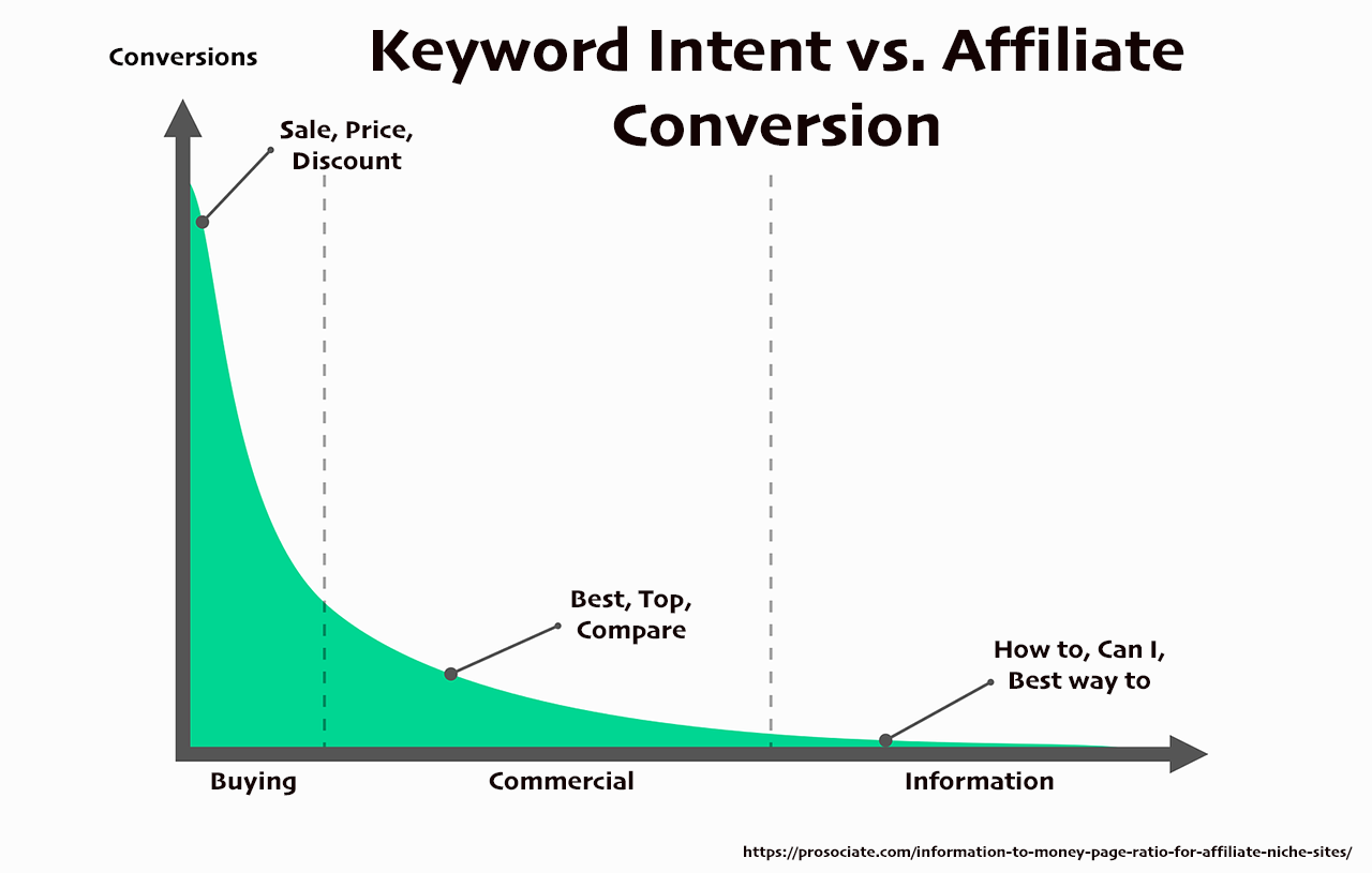 keyword intent