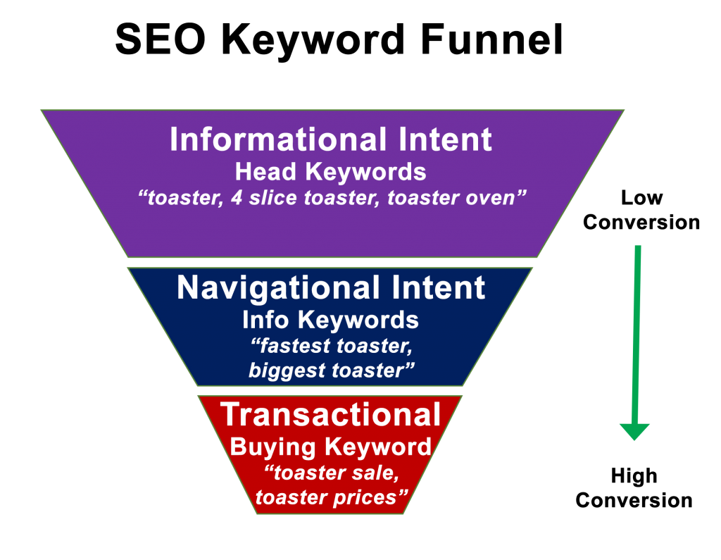 buying-intent-keywords-for-affiliates