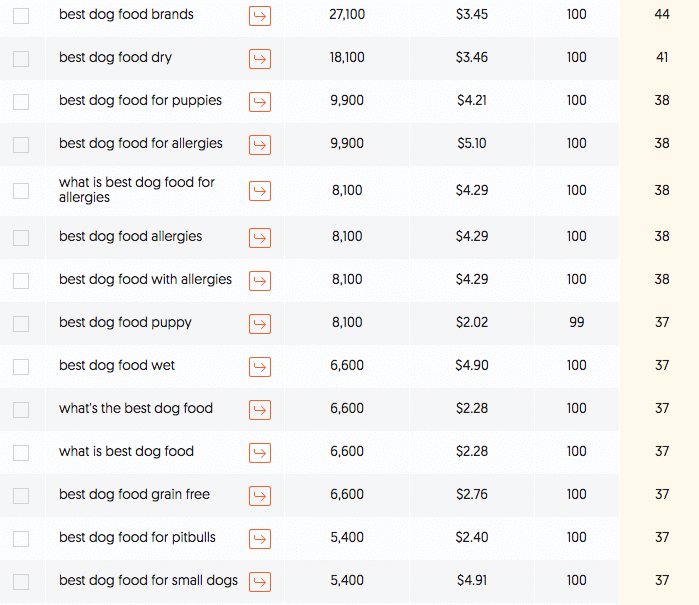 less competitive dog food keywords