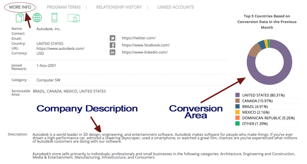 Traffic Source – Most affiliate networks don’t provide this so it’s interesting that CJ shows where visitors are coming from for a particular advertiser. This statistic will give you a better idea about the demographics of your targeted audience and how to craft your promotion accordingly.