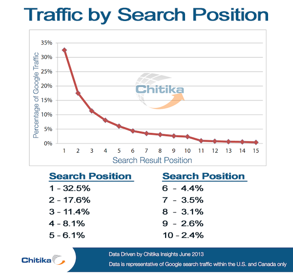 Traffic by Search Position
