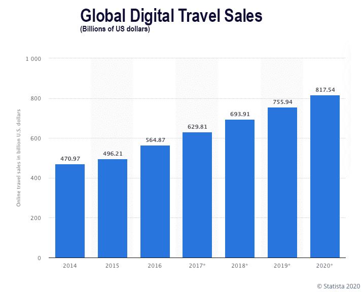 online travel sales