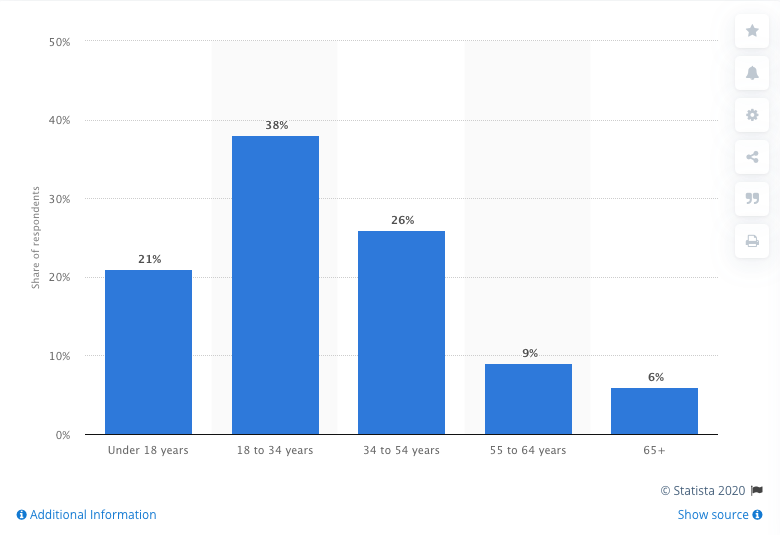 online gaming demographics