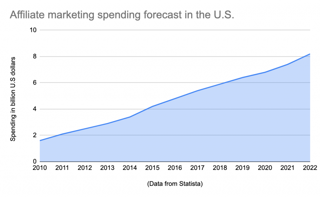 statistica affiliate marketing growth